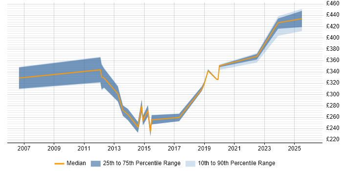 Contractor daily rate distribution trend for QA Analyst job vacancies in Reading