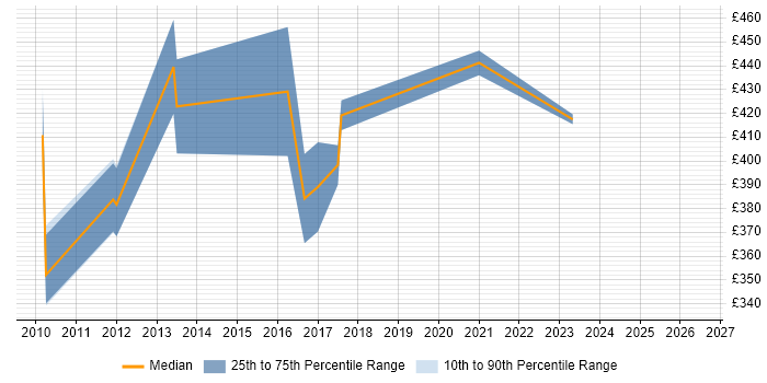 Contractor daily rate distribution trend for QA Leader job vacancies in Reading