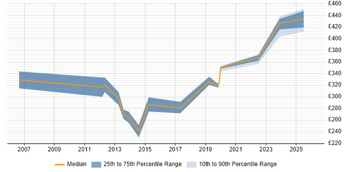 Contractor daily rate distribution trend for QA Test Analyst job vacancies in Reading