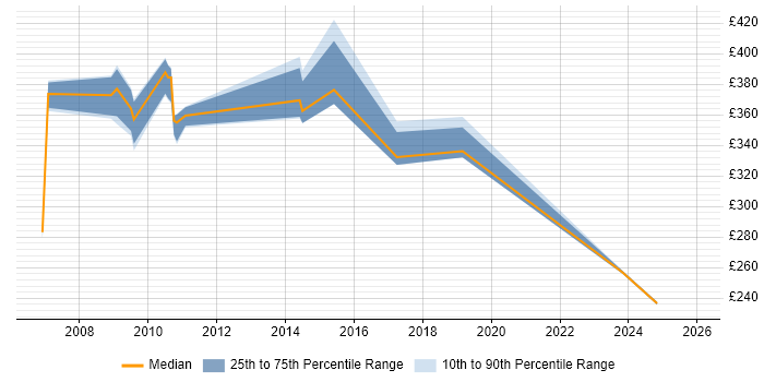 Contractor daily rate distribution trend for jobs in Reading citing QMS