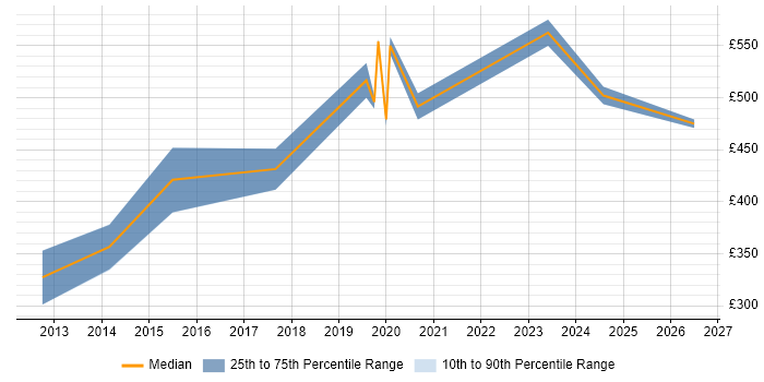 Contractor daily rate distribution trend for jobs in Reading citing QRadar