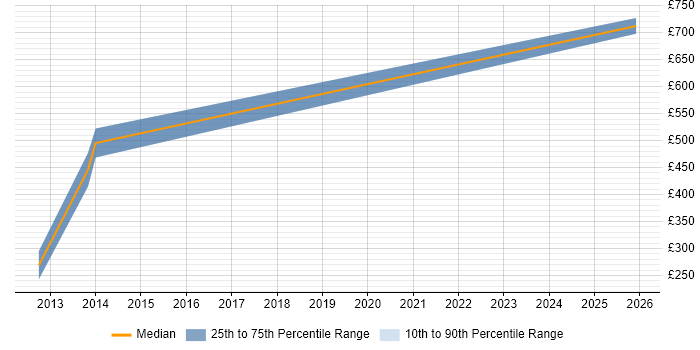 Contractor daily rate distribution trend for Qualitative Analyst job vacancies in Reading