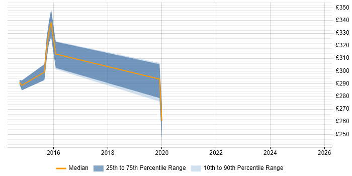 Contractor daily rate distribution trend for Quantity Surveyor job vacancies in Reading