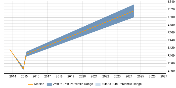 Contractor daily rate distribution trend for jobs in Reading citing RACF