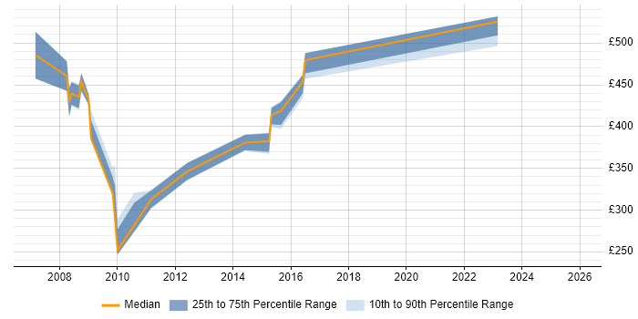 Contractor daily rate distribution trend for jobs in Reading citing RAD