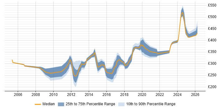 Contractor daily rate distribution trend for jobs in Reading citing Radio Access Network
