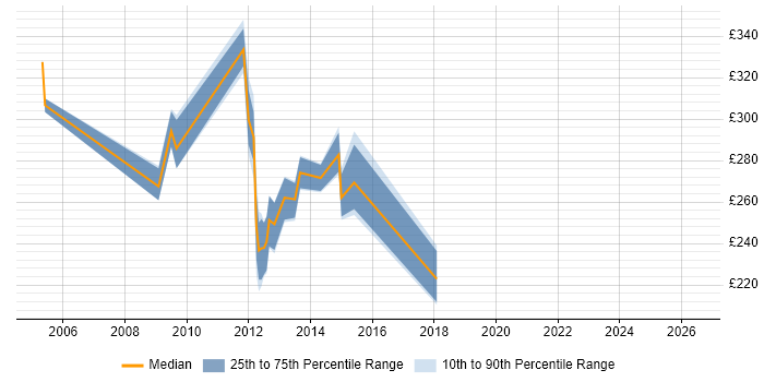 Contractor daily rate distribution trend for RAN Engineer job vacancies in Reading