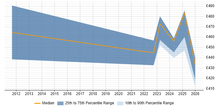 Contractor daily rate distribution trend for jobs in Reading citing Rapid7