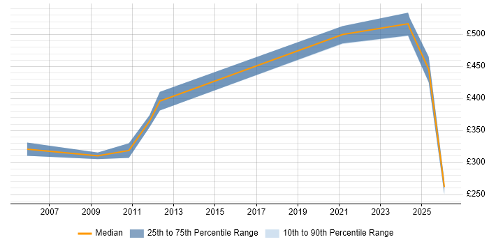 Contractor daily rate distribution trend for jobs in Reading citing Rational DOORS