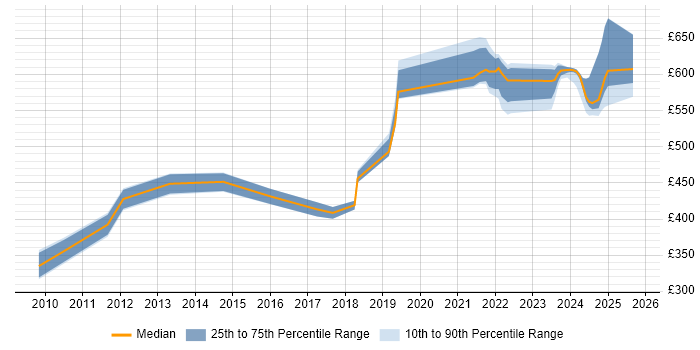 Contractor daily rate distribution trend for jobs in Reading citing RBAC