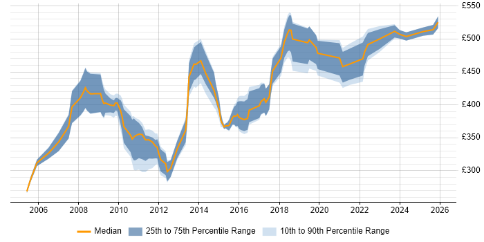Contractor daily rate distribution trend for jobs in Reading citing RDBMS