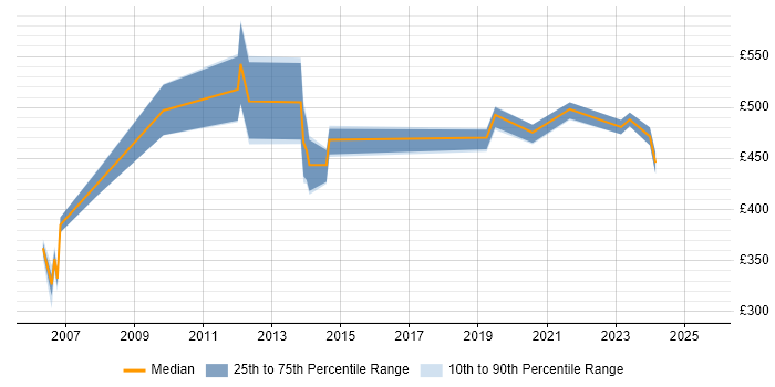 Contractor daily rate distribution trend for jobs in Reading citing Re-Platforming
