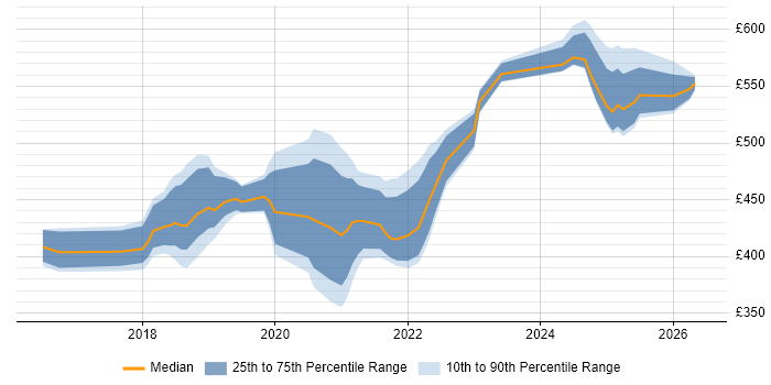 Contractor daily rate distribution trend for React Developer job vacancies in Reading