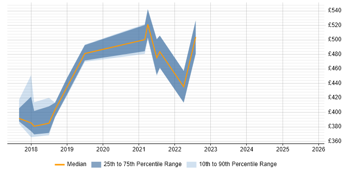 Contractor daily rate distribution trend for jobs in Reading citing React Native