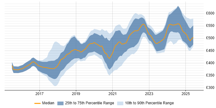 Contractor daily rate distribution trend for jobs in Reading citing React