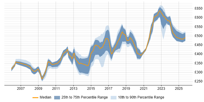 Contractor daily rate distribution trend for jobs in Reading citing Red Hat Enterprise Linux Contractor daily rate distribution trend for jobs in Reading citing Red Hat Enterprise Linux