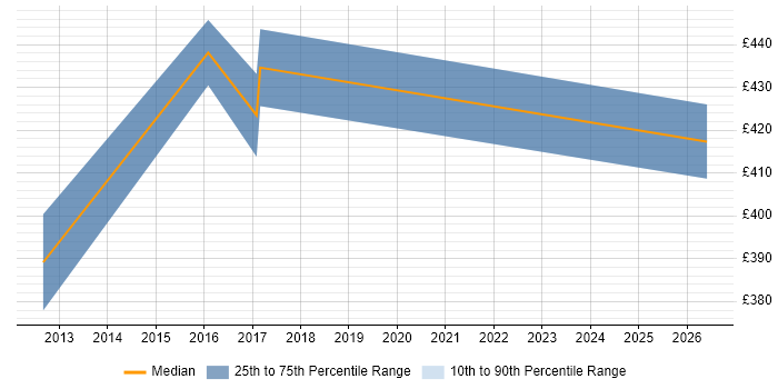 Contractor daily rate distribution trend for jobs in Reading citing Red Hat Satellite