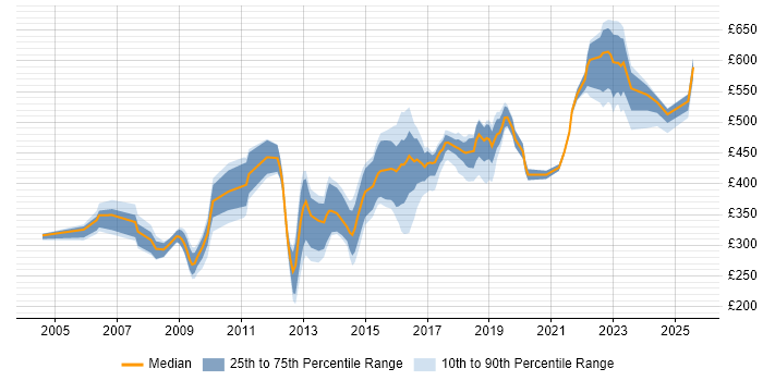 Contractor daily rate distribution trend for jobs in Reading citing Red Hat