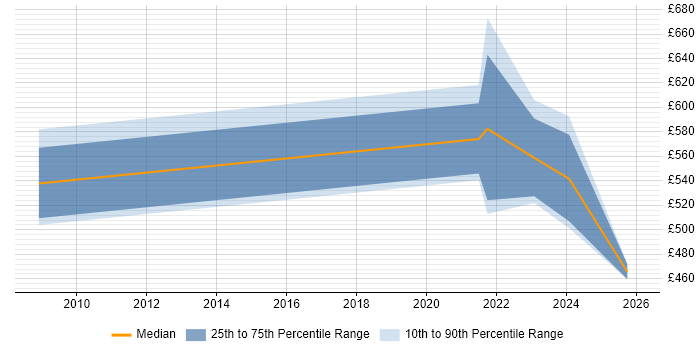 Contractor daily rate distribution trend for jobs in Reading citing Red Team