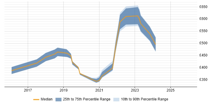 Contractor daily rate distribution trend for jobs in Reading citing Redux