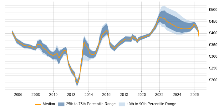 Contractor daily rate distribution trend for jobs in Reading citing Regression Testing