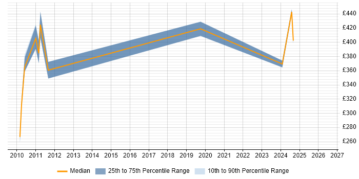 Contractor daily rate distribution trend for jobs in Reading citing Regular Expression