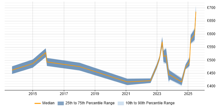 Contractor daily rate distribution trend for jobs in Reading citing Regulatory Compliance Contractor daily rate distribution trend for jobs in Reading citing Regulatory Compliance