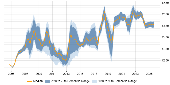 Contractor daily rate distribution trend for jobs in Reading citing Relational Database Contractor daily rate distribution trend for jobs in Reading citing Relational Database