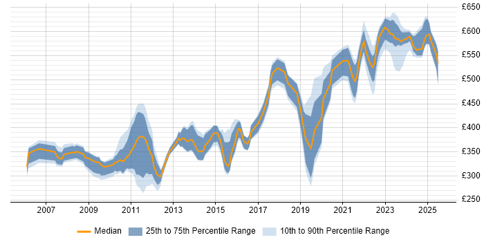 Contractor daily rate distribution trend for jobs in Reading citing Release Management Contractor daily rate distribution trend for jobs in Reading citing Release Management