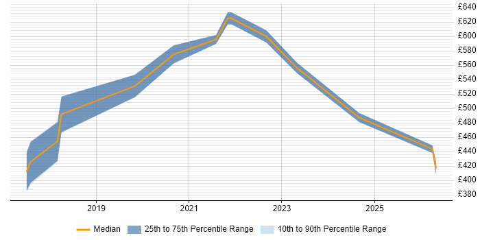 Contractor daily rate distribution trend for jobs in Reading citing Remediation Plan