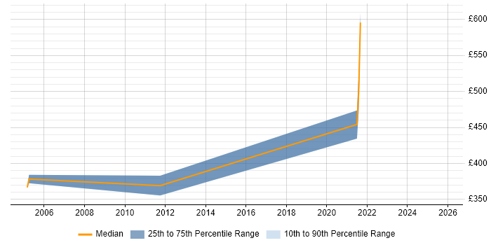Contractor daily rate distribution trend for Remedy Architect job vacancies in Reading