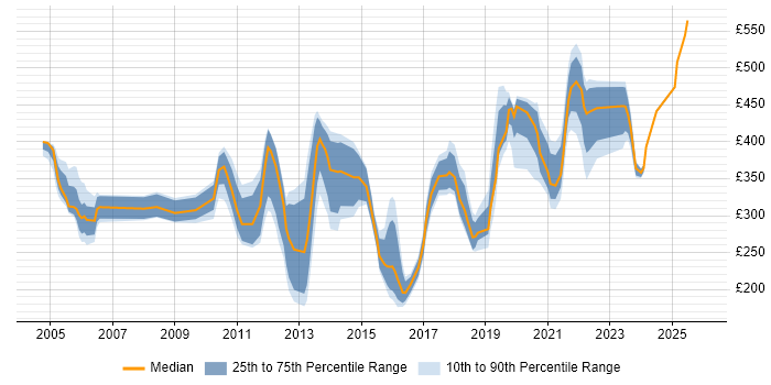Contractor daily rate distribution trend for jobs in Reading citing Remedy