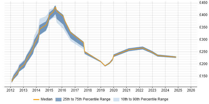 Contractor daily rate distribution trend for jobs in Reading citing Remote Desktop