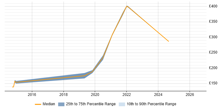 Contractor daily rate distribution trend for Remote Support Engineer job vacancies in Reading