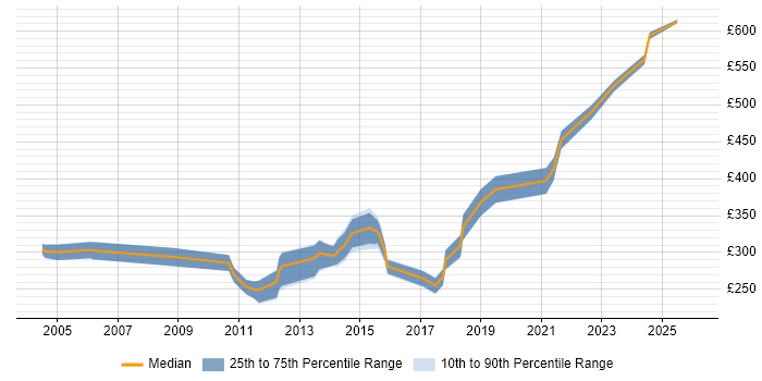 Contractor daily rate distribution trend for Report Analyst job vacancies in Reading