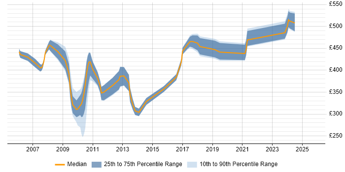 Contractor daily rate distribution trend for jobs in Reading citing Requirements Analysis