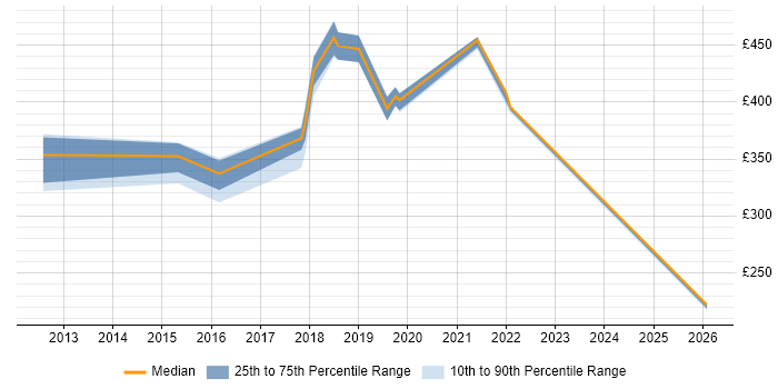 Contractor daily rate distribution trend for jobs in Reading citing Requirements Engineering