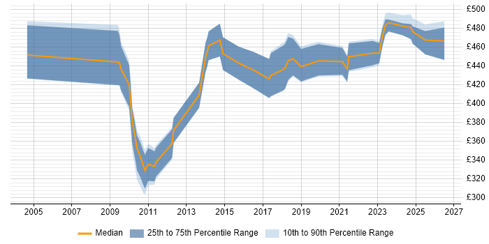 Contractor daily rate distribution trend for jobs in Reading citing Requirements Management