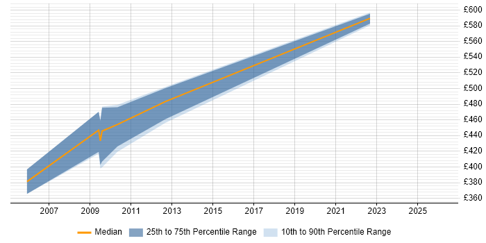 Contractor daily rate distribution trend for Requirements Manager job vacancies in Reading
