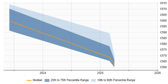 Contractor daily rate distribution trend for Resilience Manager job vacancies in Reading