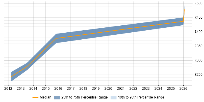 Contractor daily rate distribution trend for jobs in Reading citing Resilience Testing