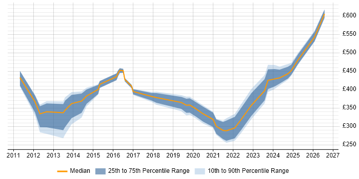 Contractor daily rate distribution trend for jobs in Reading citing Resource Allocation