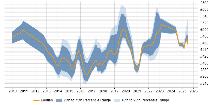 Contractor daily rate distribution trend for jobs in Reading citing RESTful Contractor daily rate distribution trend for jobs in Reading citing RESTful