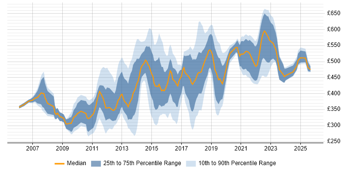 Contractor daily rate distribution trend for jobs in Reading citing Retail Contractor daily rate distribution trend for jobs in Reading citing Retail