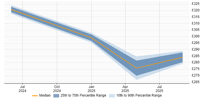 Contractor daily rate distribution trend for jobs in Reading citing RFC 2544