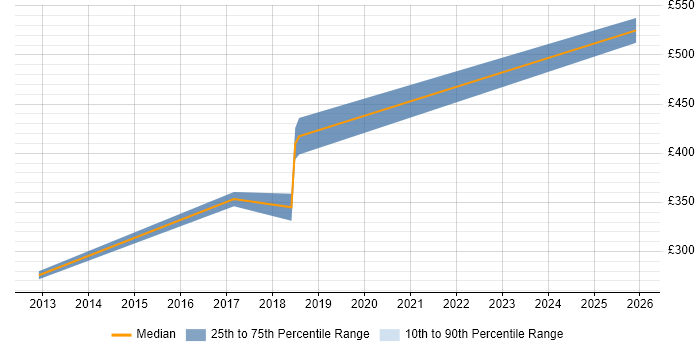 Contractor daily rate distribution trend for jobs in Reading citing RFID