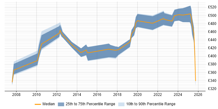 Contractor daily rate distribution trend for jobs in Reading citing Risk Analysis