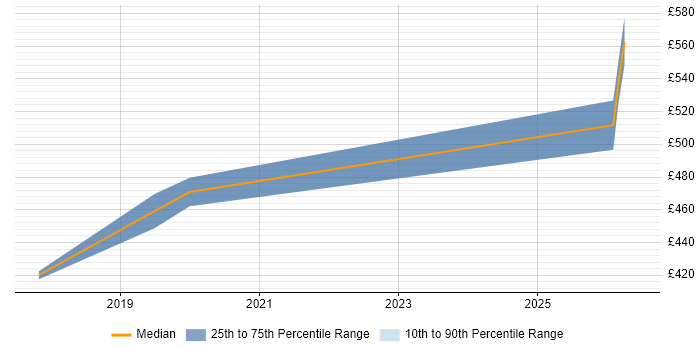 Contractor daily rate distribution trend for Risk Business Analyst job vacancies in Reading