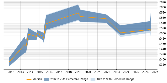 Contractor daily rate distribution trend for Risk Consultant job vacancies in Reading