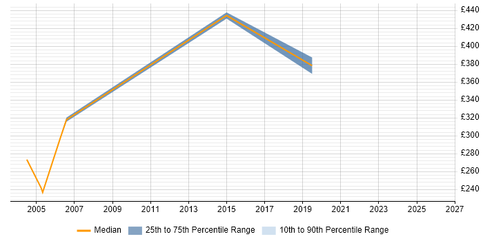 Contractor daily rate distribution trend for jobs in Reading citing Risk Identification and Mitigation
